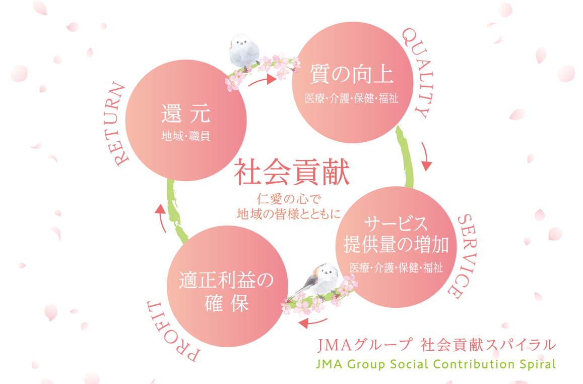 社会貢献スパイラルの推進