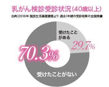乳がん検診受診状況(40歳以上):受けたことがある29.7% 受けたことがない70.3%