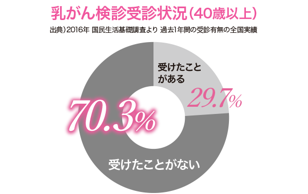 乳がん検診受診状況(40歳以上):受けたことがある29.7% 受けたことがない70.3%