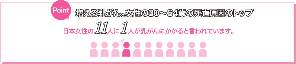 増える乳がん。女性の30〜64歳の死亡原因のトップ 日本女性の11人に1人が乳がんにかかると言われています