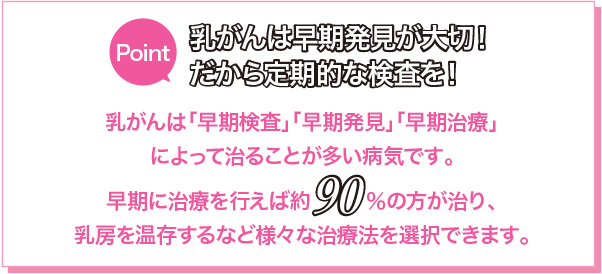 乳がんは早期発見が大切!だから定期的な検査を!乳がんは「早期発見」「早期治療」によって治ることが多い病気です。早期に治療を行えば約90%の方が治り、乳房を温存するなど様々な治療法を選択できます。