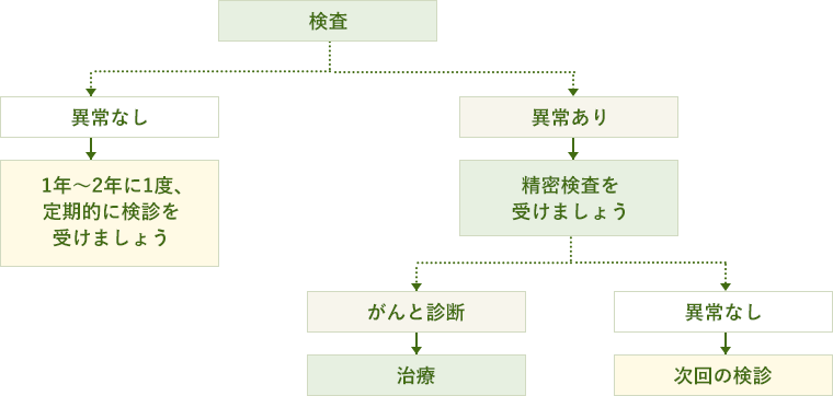 乳がん検診結果判別図