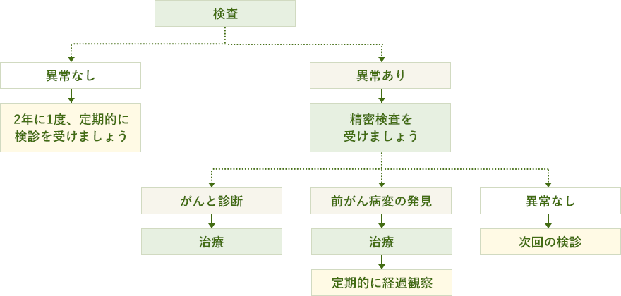 子宮がん検診結果判別図